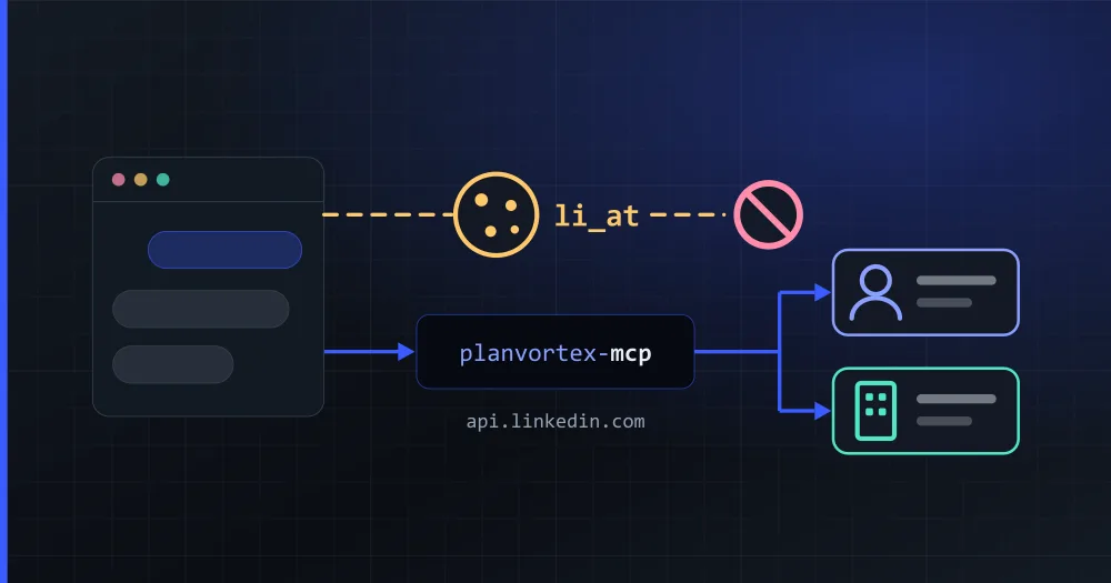 An AI assistant with two routes to LinkedIn: the li_at session cookie, crossed out, and the planvortex-mcp server posting through the official API to a personal profile and a company page