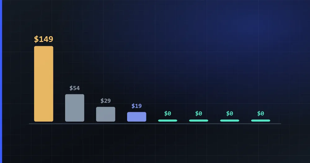 Ocho precios de entrada dibujados a escala —el plan más barato cuya API se puede llamar—: una barra de 149 $ se come a las demás y cuatro quedan pegadas al suelo, a cero
